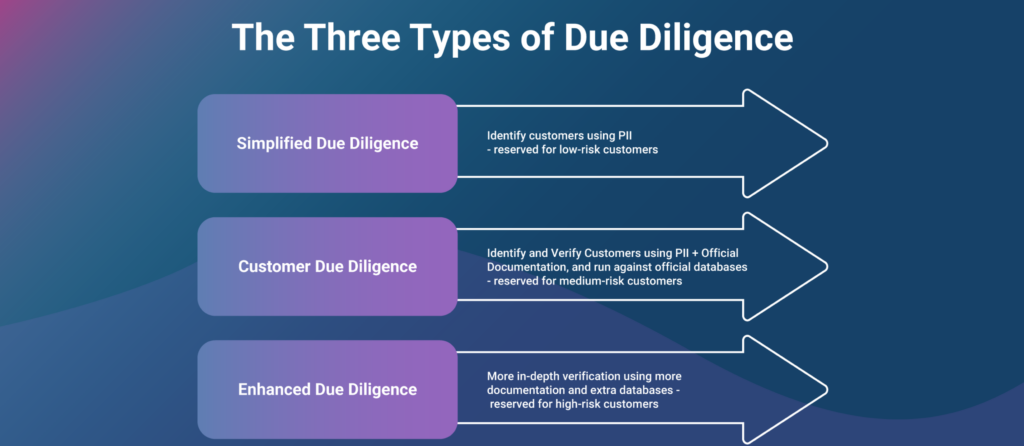 due diligence types