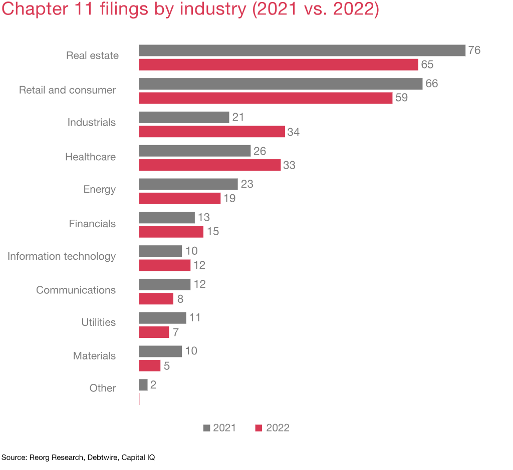 chapter 11 filings