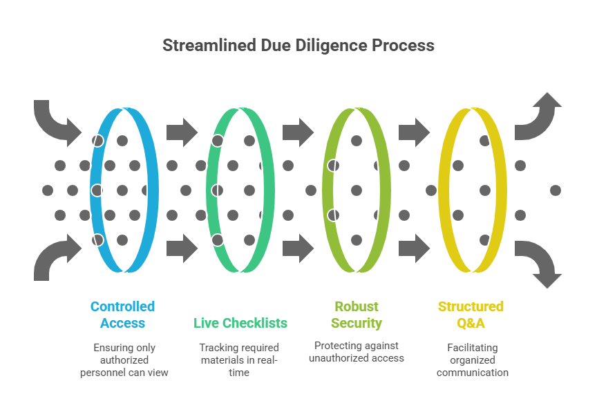 data rooms in financial due diligence
