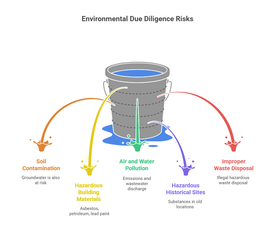 environmental due diligence risks
