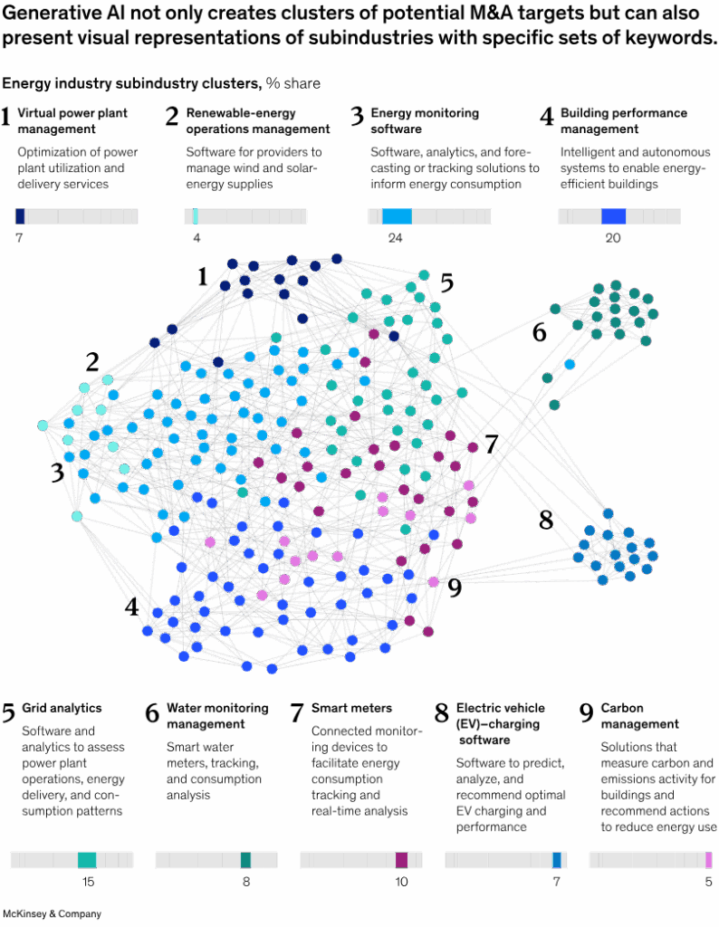 generative AI clusters of M&A targets