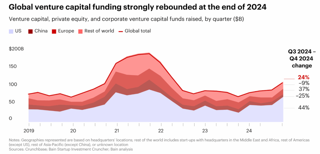 global venture capital funding 2024 stats