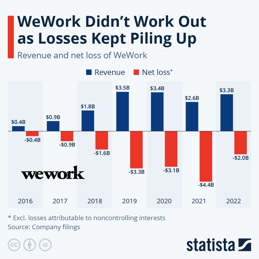 WeWork statista losses 