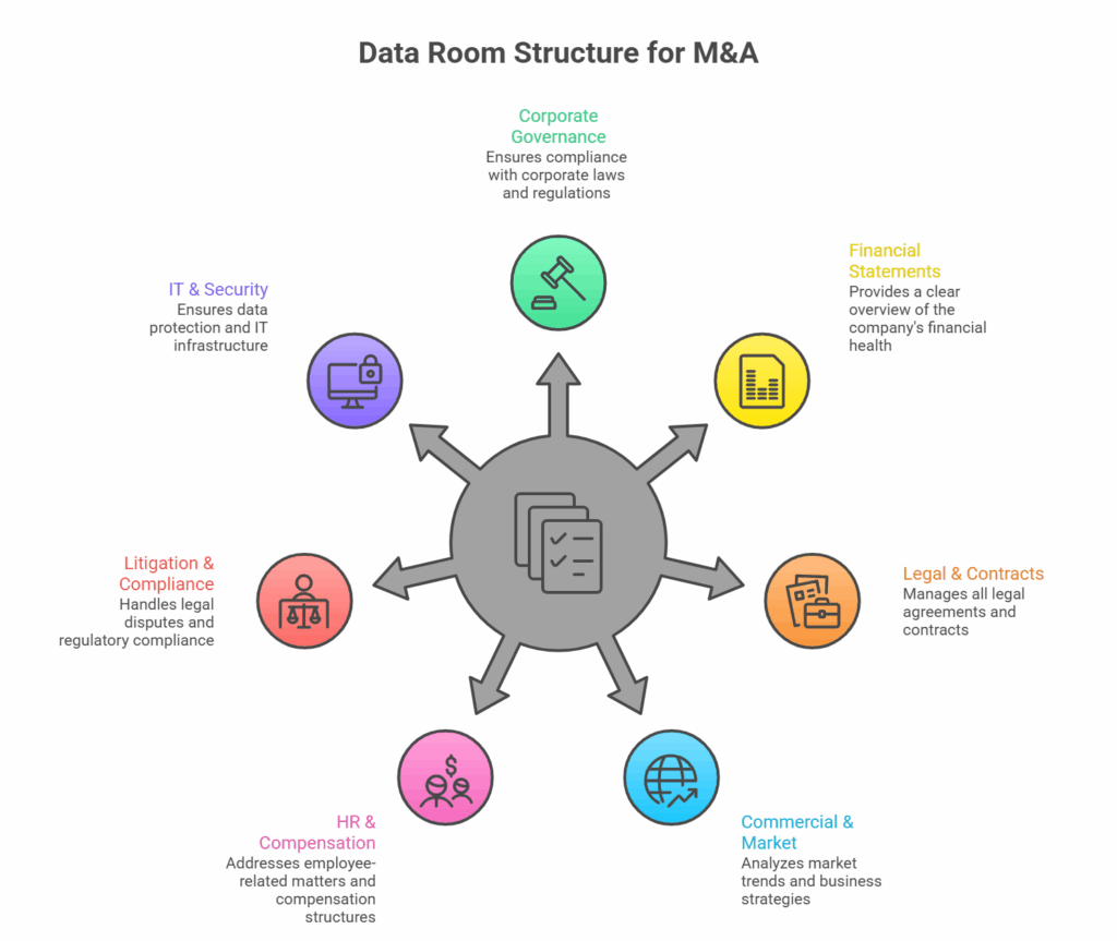 data room structure for M&A