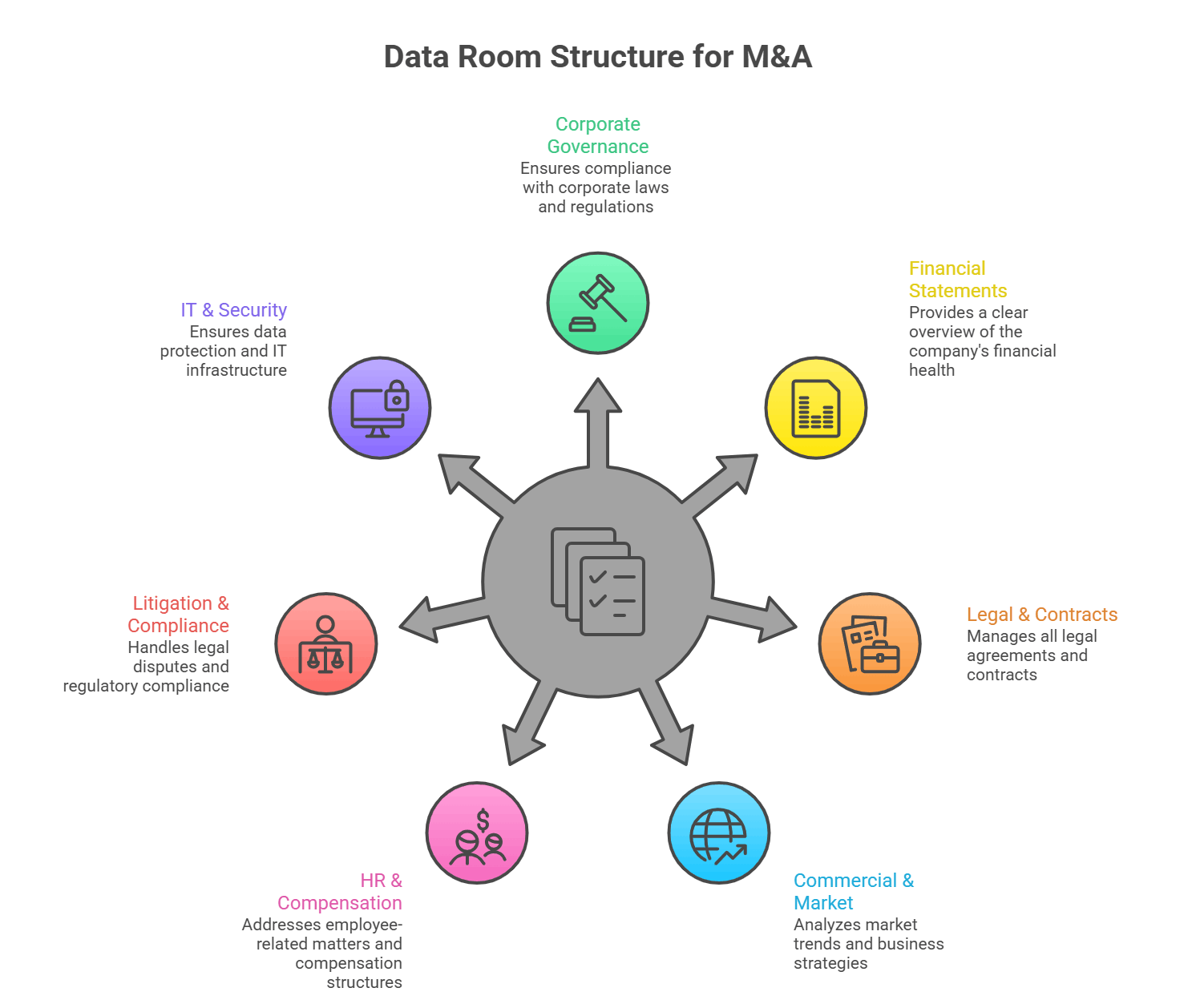M&A Data Room Structure: Tips and Checklist